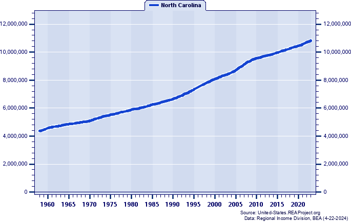 Population, 1958-2021