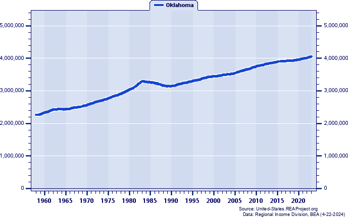 Population, 1958-2023