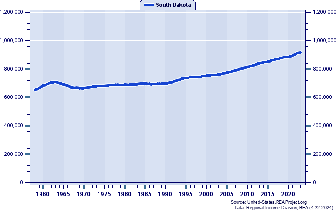 Population, 1958-2023
