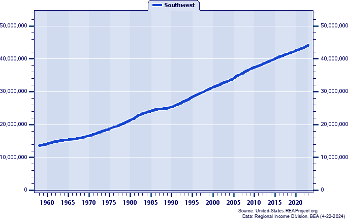 Southwest Vs United States Population Trends Report Over 1958 2023   Image 