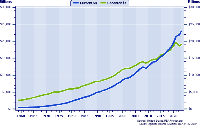 United States Total Personal Income, 1959-2022
Current vs. Constant Dollars (Billions)