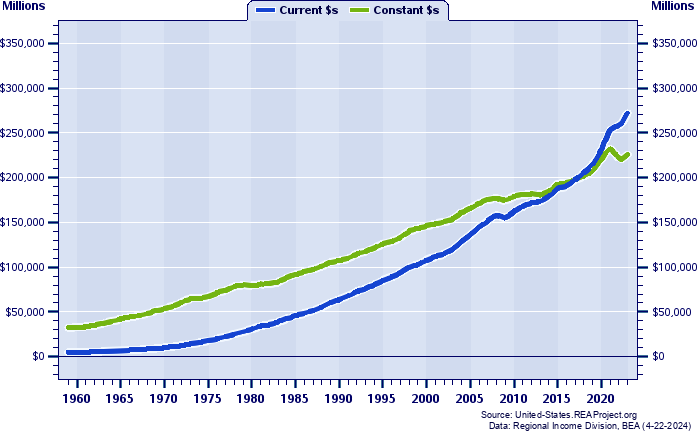 Alabama Total Personal Income, 1959-2022
Current vs. Constant Dollars (Millions)