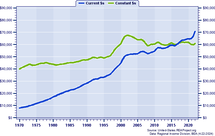 Delaware Average Earnings Per Job, 1970-2022
Current vs. Constant Dollars