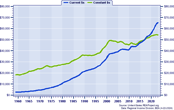 Delaware Per Capita Personal Income, 1959-2023
Current vs. Constant Dollars