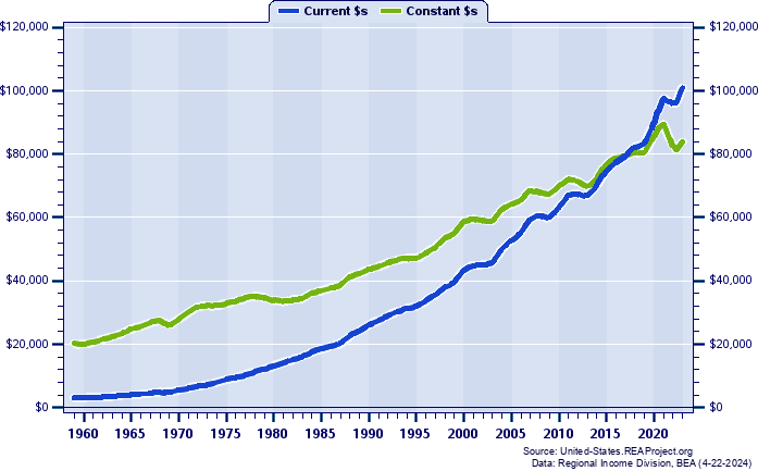 District of Columbia Per Capita Personal Income, 1959-2022
Current vs. Constant Dollars