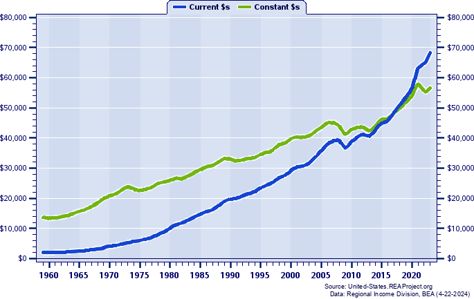 Florida Per Capita Personal Income, 1959-2022
Current vs. Constant Dollars