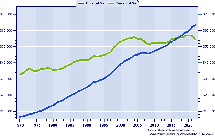 Georgia Average Earnings Per Job, 1970-2022
Current vs. Constant Dollars