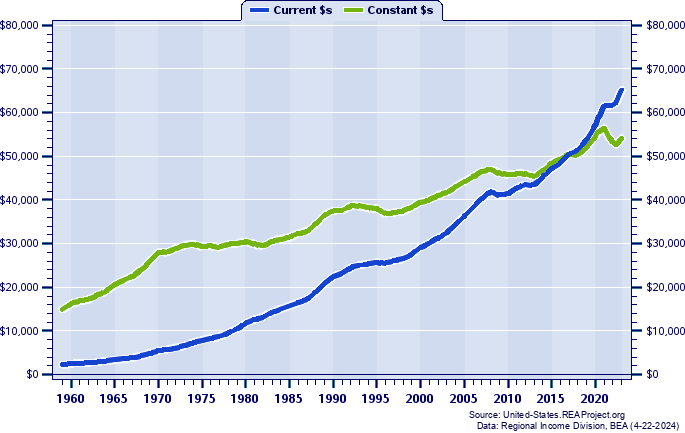 Hawaii Per Capita Personal Income, 1959-2021
Current vs. Constant Dollars