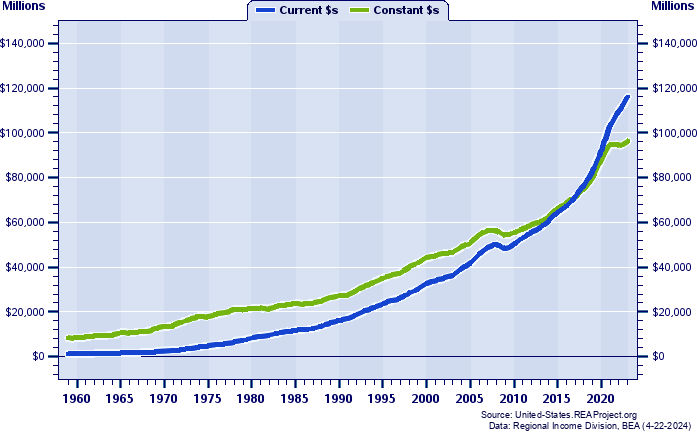 Idaho Total Personal Income, 1959-2022
Current vs. Constant Dollars (Millions)