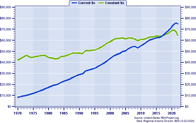 Illinois Average Earnings Per Job, 1970-2022
Current vs. Constant Dollars