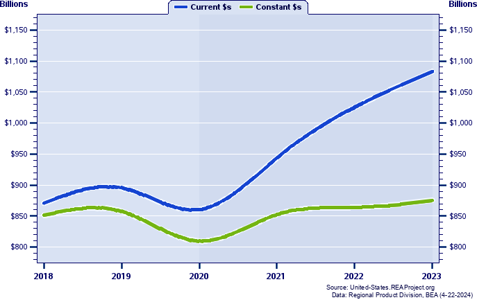 Illinois Gross Domestic Product, 1998-2022
Current vs. Chained 2012 Dollars (Billions)