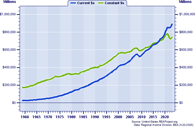 Illinois Total Personal Income, 1959-2022
Current vs. Constant Dollars (Millions)