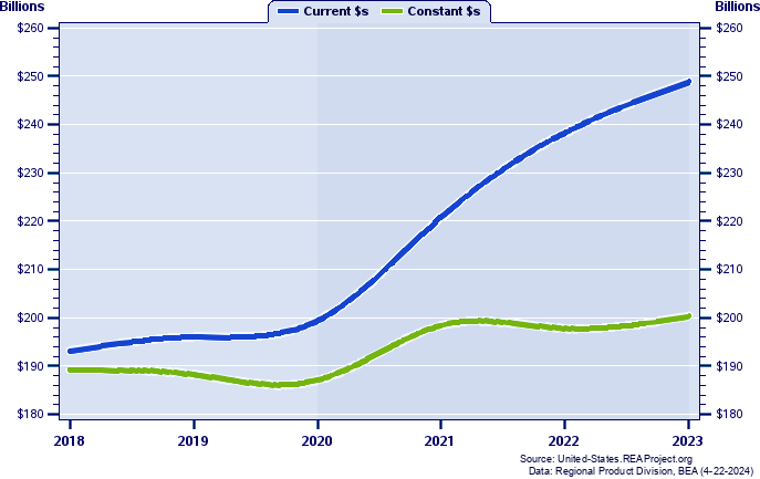 Iowa Gross Domestic Product, 1998-2021
Current vs. Chained 2012 Dollars (Millions)