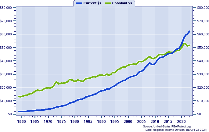 Iowa Per Capita Personal Income, 1959-2021
Current vs. Constant Dollars