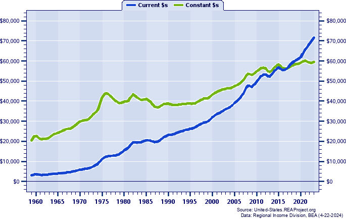 Alaska Per Capita Personal Income, 1959-2022
Current vs. Constant Dollars