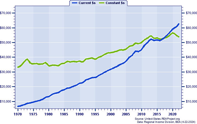 Kansas Average Earnings Per Job, 1970-2022
Current vs. Constant Dollars