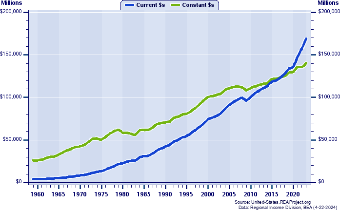 Kentucky Total Industry Earnings, 1959-2022
Current vs. Constant Dollars (Millions)