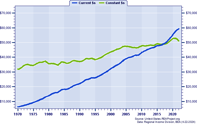 Kentucky Average Earnings Per Job, 1970-2022
Current vs. Constant Dollars