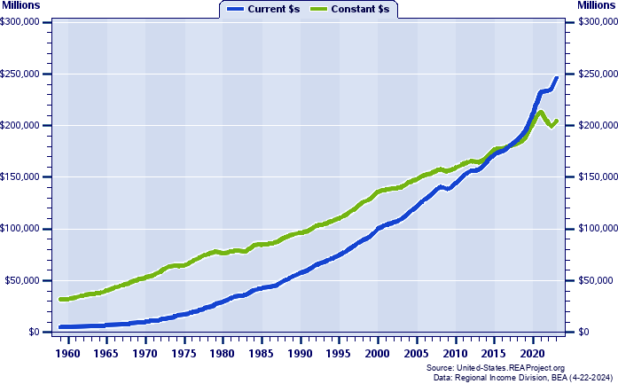 Kentucky Total Personal Income, 1959-2022
Current vs. Constant Dollars (Millions)