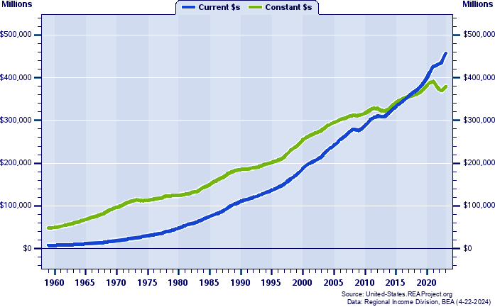 Maryland Total Personal Income, 1959-2022
Current vs. Constant Dollars (Millions)