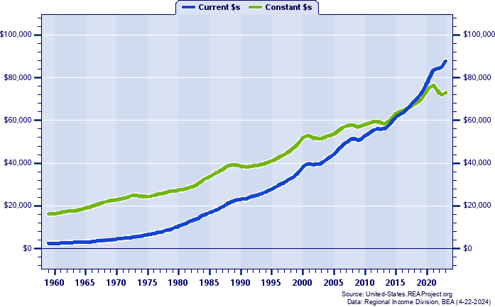 Massachusetts Per Capita Personal Income, 1959-2022
Current vs. Constant Dollars