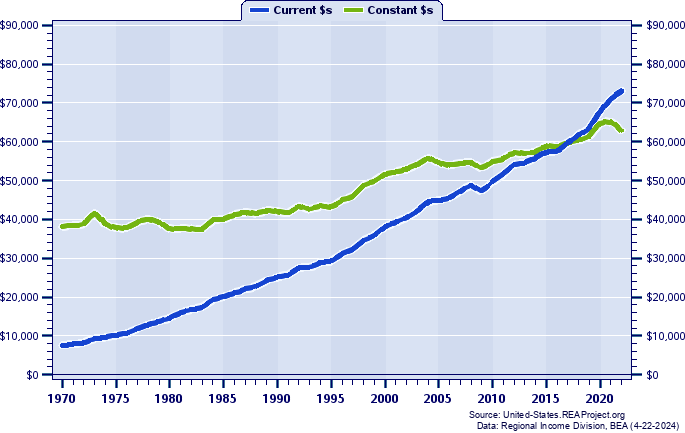 Minnesota Average Earnings Per Job, 1970-2020
Current vs. Constant Dollars
