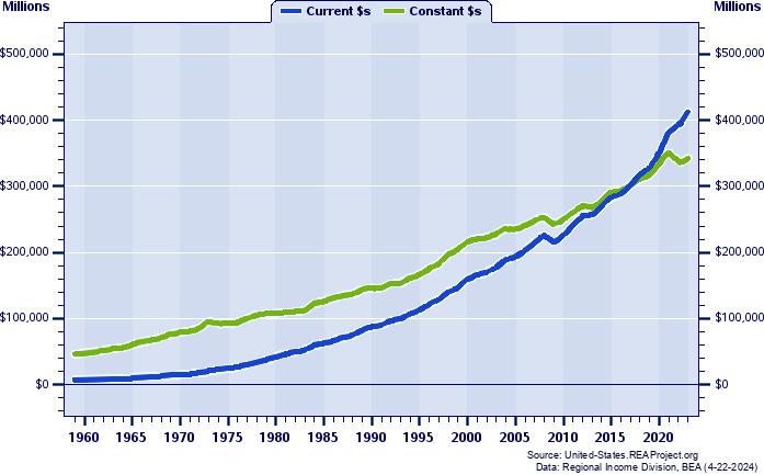 Minnesota Total Personal Income, 1959-2022
Current vs. Constant Dollars (Millions)