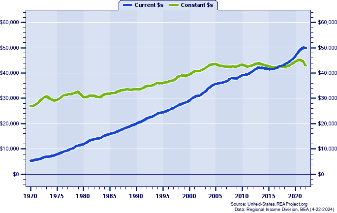 Mississippi Average Earnings Per Job, 1970-2022
Current vs. Constant Dollars