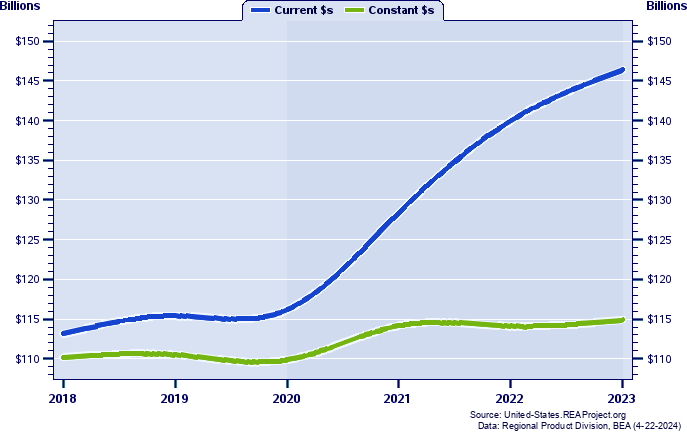 Mississippi Gross Domestic Product, 1998-2022
Current vs. Chained 2012 Dollars (Millions)