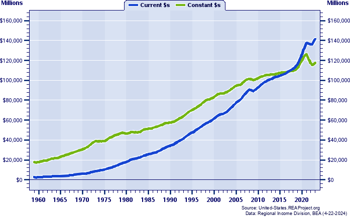 Mississippi Total Personal Income, 1959-2023
Current vs. Constant Dollars (Millions)