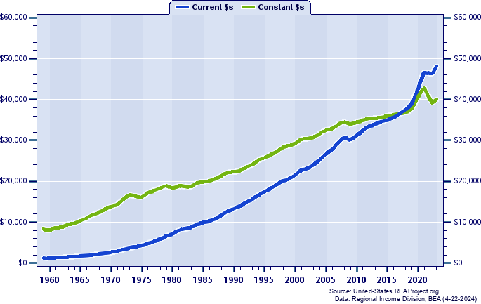 Mississippi Per Capita Personal Income, 1959-2022
Current vs. Constant Dollars