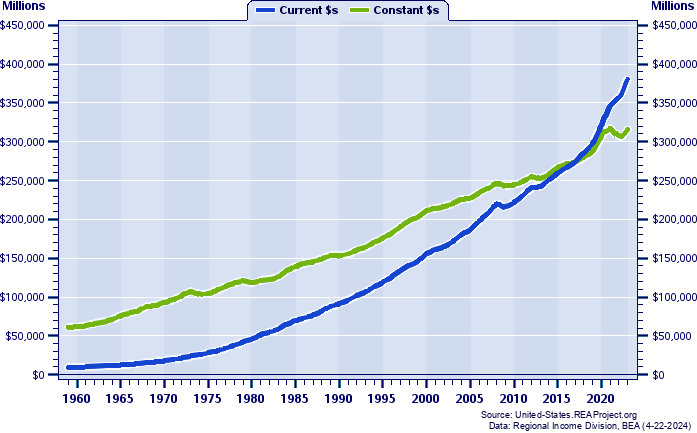 Missouri Total Personal Income, 1959-2022
Current vs. Constant Dollars (Millions)