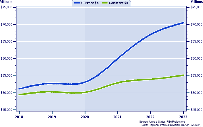 Montana Gross Domestic Product, 1998-2022
Current vs. Chained 2012 Dollars (Millions)