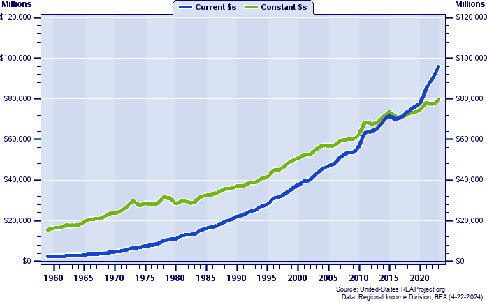 Nebraska Total Industry Earnings, 1959-2022
Current vs. Constant Dollars (Millions)