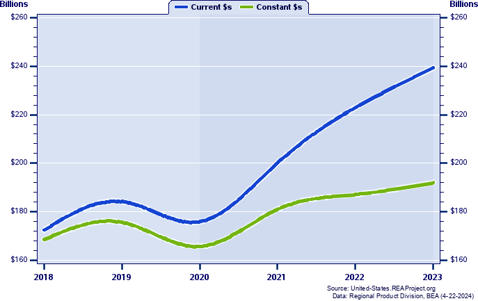 Nevada Gross Domestic Product, 1998-2022
Current vs. Chained 2012 Dollars (Millions)