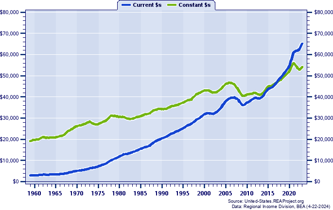 Nevada Per Capita Personal Income, 1959-2022
Current vs. Constant Dollars