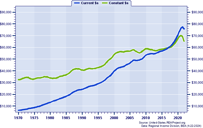 New Hampshire Average Earnings Per Job, 1970-2022
Current vs. Constant Dollars