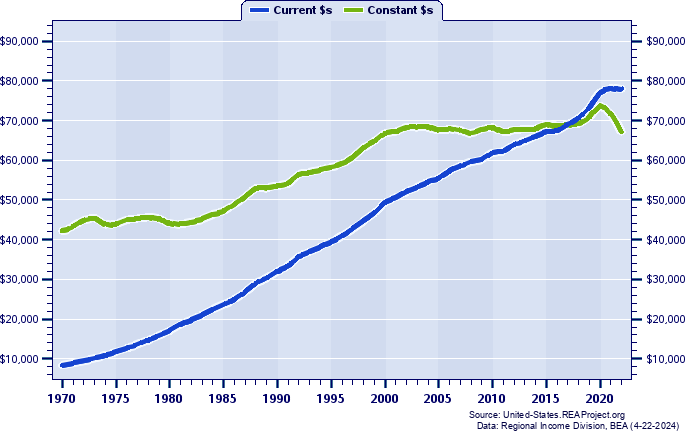New Jersey Average Earnings Per Job, 1970-2022
Current vs. Constant Dollars