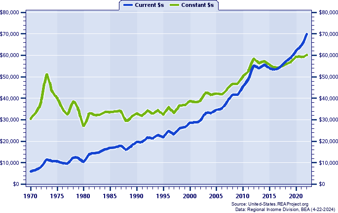 North Dakota Average Earnings Per Job, 1970-2022
Current vs. Constant Dollars