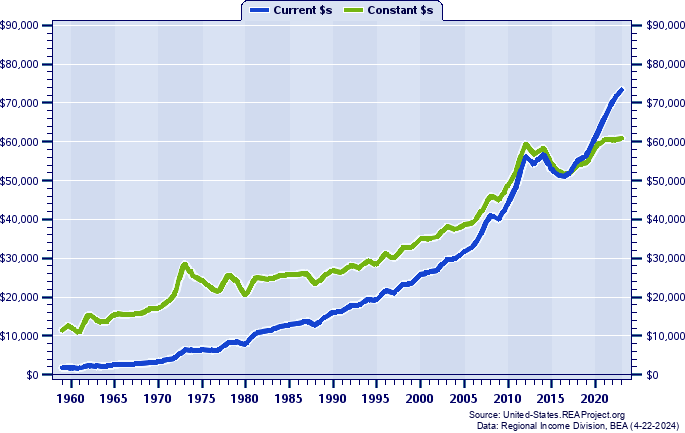 North Dakota Per Capita Personal Income, 1959-2022
Current vs. Constant Dollars