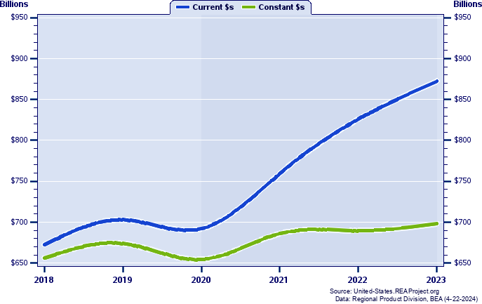 Ohio Gross Domestic Product, 1998-2021
Current vs. Chained 2012 Dollars (Billions)