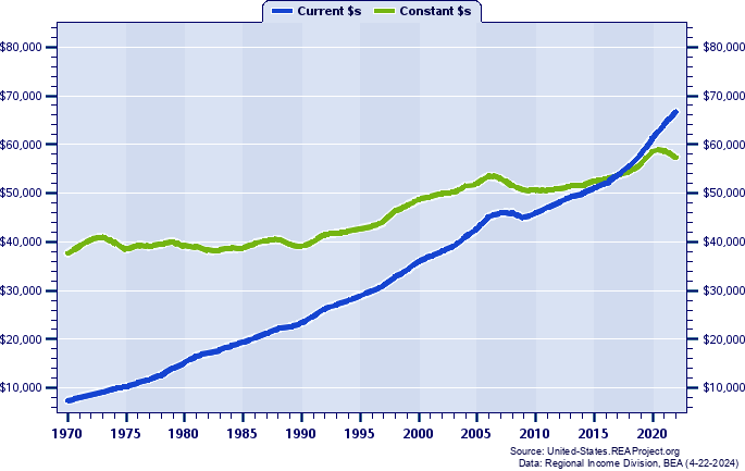 Arizona Average Earnings Per Job, 1970-2022
Current vs. Constant Dollars