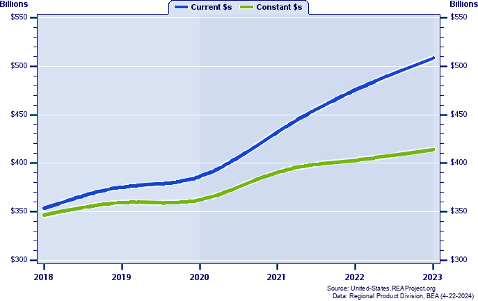 Arizona Gross Domestic Product, 1998-2022
Current vs. Chained 2012 Dollars (Billions)