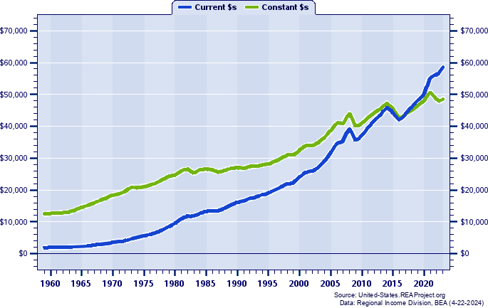 Oklahoma Per Capita Personal Income, 1959-2022
Current vs. Constant Dollars