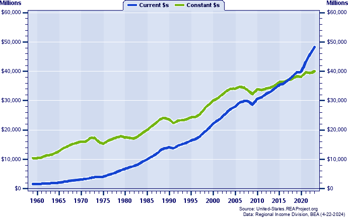 Rhode Island Total Industry Earnings, 1959-2021
Current vs. Constant Dollars (Millions)