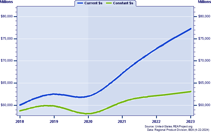 Rhode Island Gross Domestic Product, 1998-2021
Current vs. Chained 2012 Dollars (Millions)