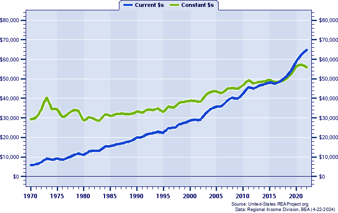 South Dakota Average Earnings Per Job, 1970-2022
Current vs. Constant Dollars