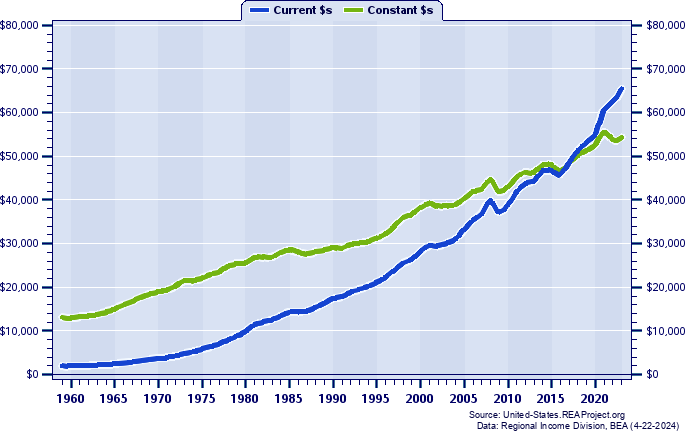 Texas Per Capita Personal Income, 1959-2023
Current vs. Constant Dollars