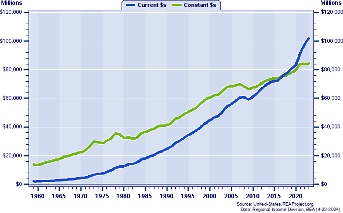 Arkansas Total Industry Earnings, 1959-2022
Current vs. Constant Dollars (Millions)