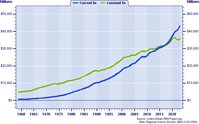 Vermont Total Personal Income, 1959-2021
Current vs. Constant Dollars (Millions)
